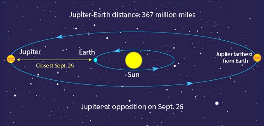 Jupiter opposition