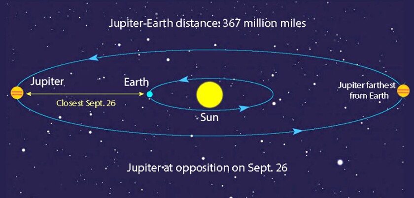 what is jupiter opposition