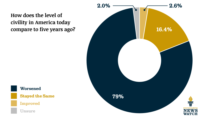 SDNW Civility Poll 2022-09-19.png