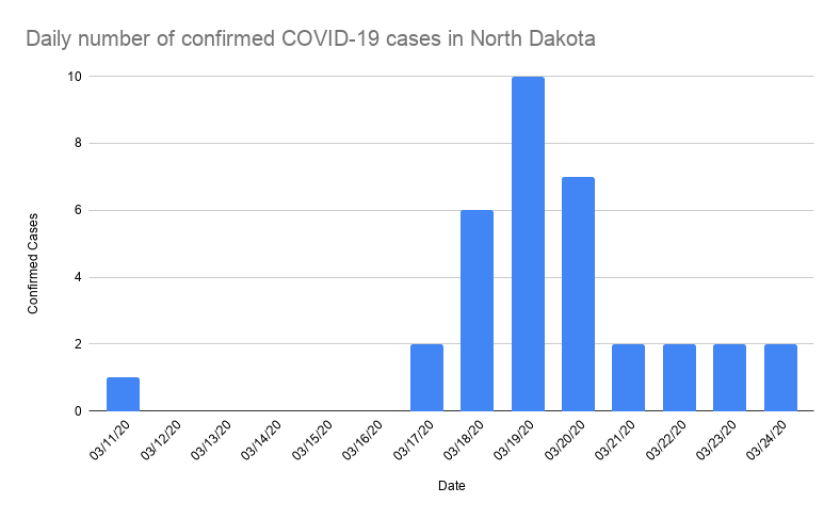 EMBED: Daily number of confirmed COVID-19 cases in North Dakota