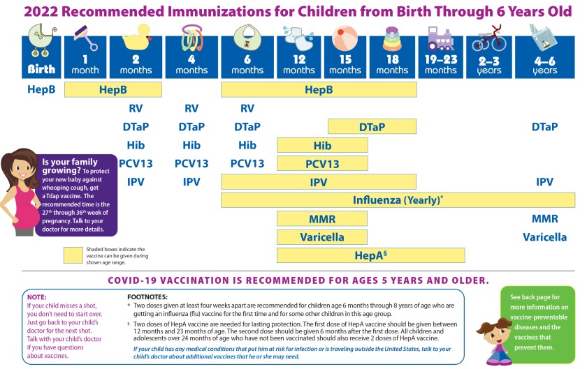 Combined Recommended Immunization Schedule for Persons Aged 0 th