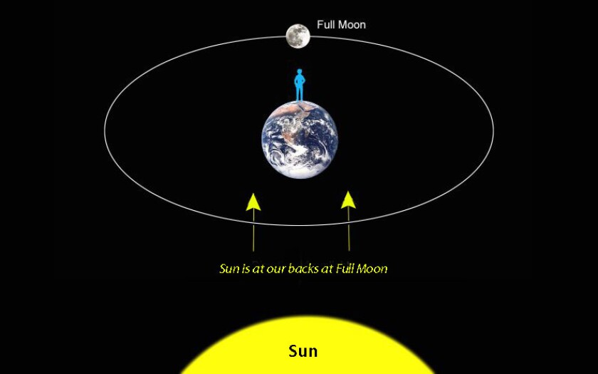 Full moon alignment