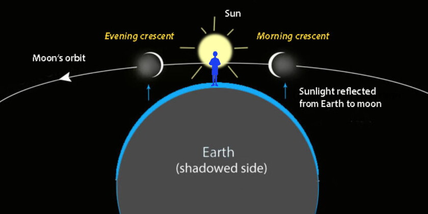 Moon orbit