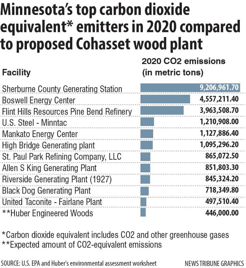 Minnesota top carbon dioxide equivalent emitters.jpg