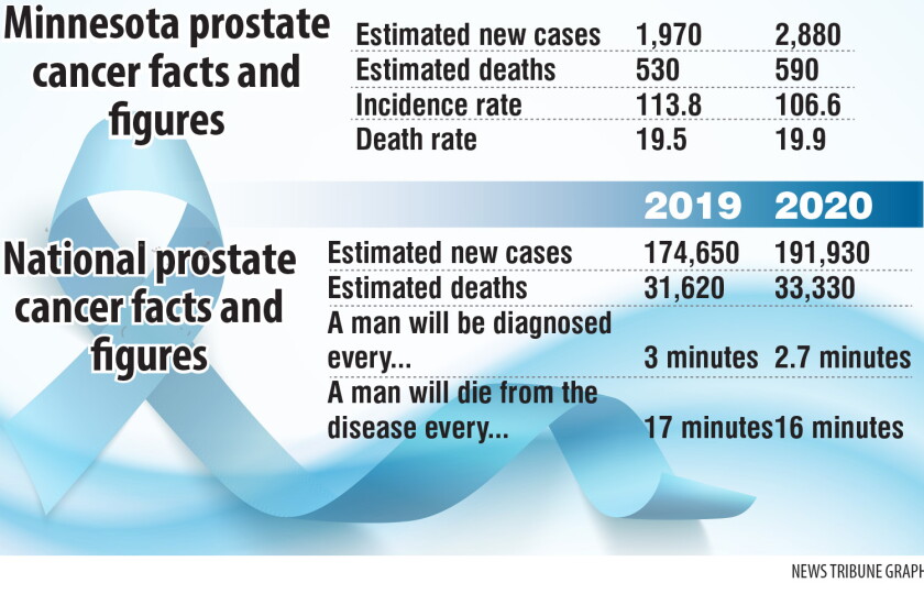 Prostatitis Statistics Prostate Cancer Statistics