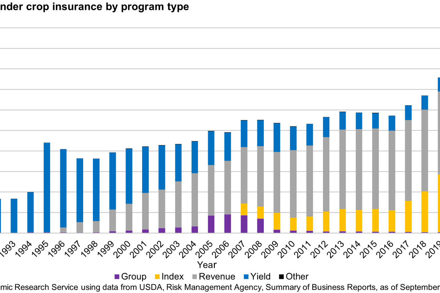 A graphic showing the increase of acres covered by crop insurance in the United States.
