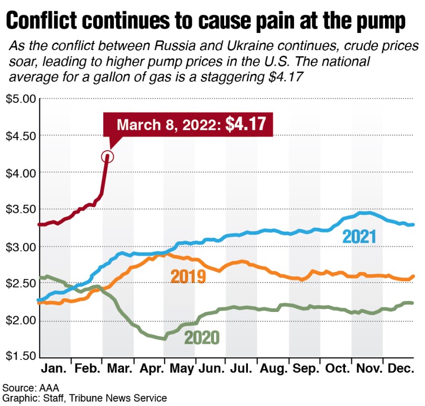Gas prices