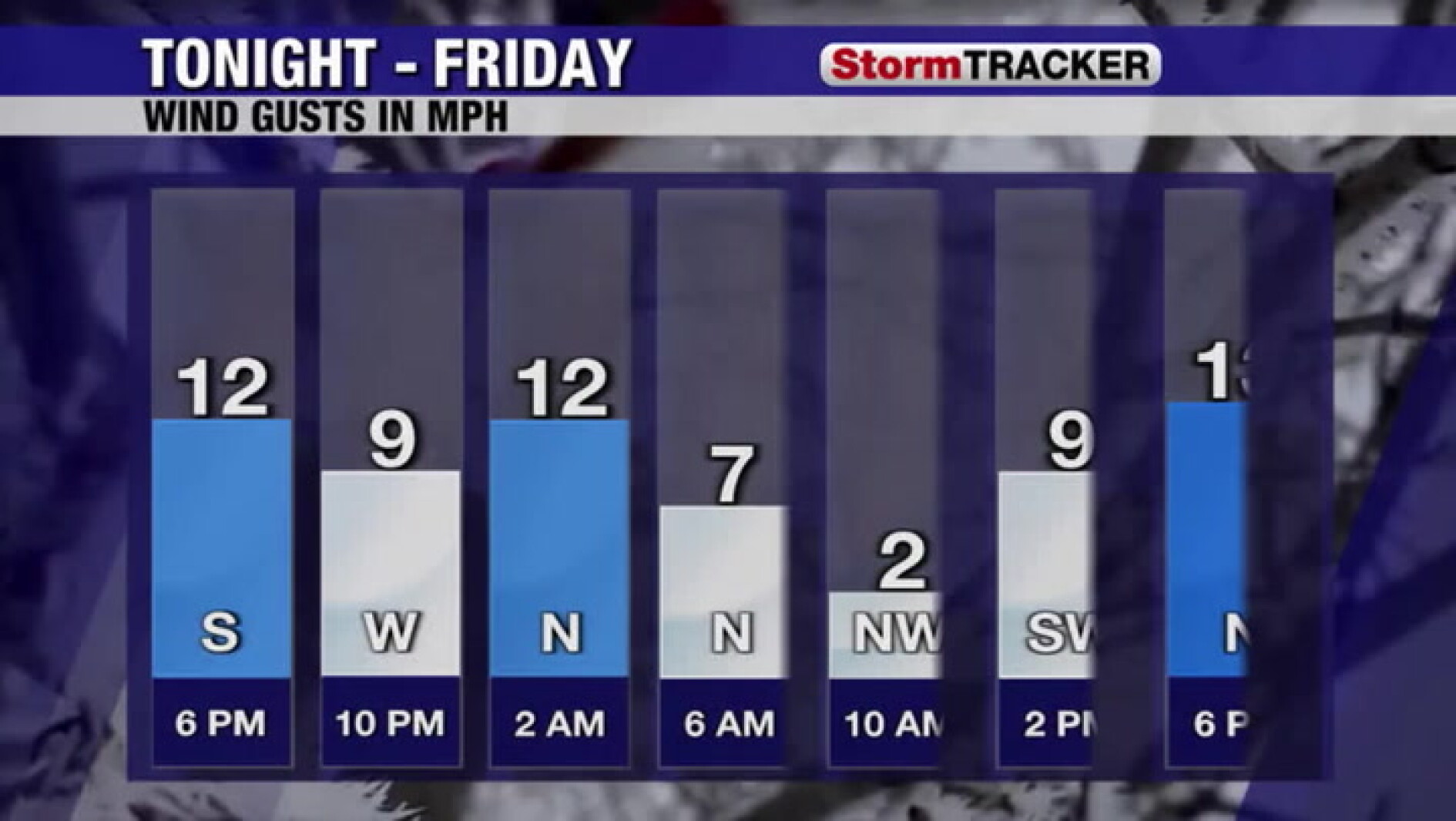 Tracking winds gradually diminishing this evening - InForum | Fargo ...