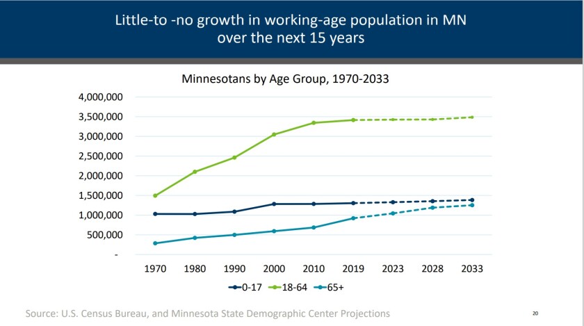 A graph shows Minnesotans by age.