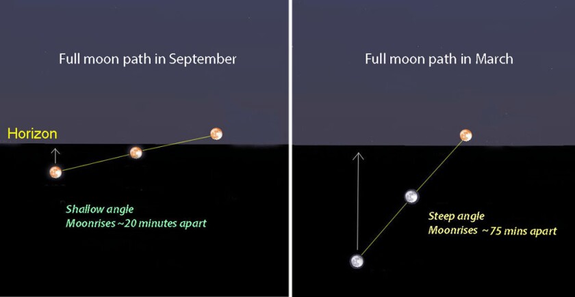 Moon angle spring fall Harvest Moon GENERIC equinoxes S.jpg