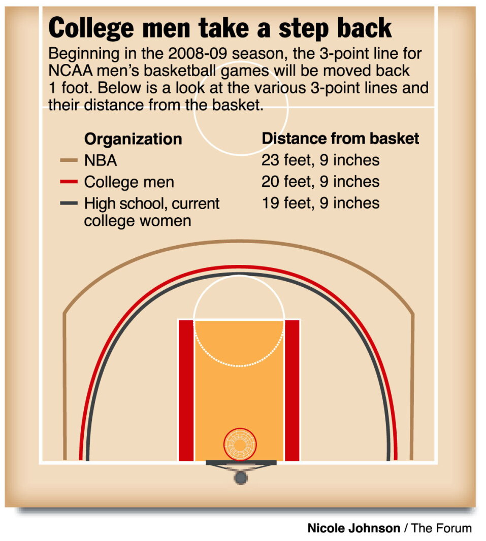 3 Point Line Style NCAA adopts new 3-point line - InForum | Fargo, Moorhead and West Fargo ...