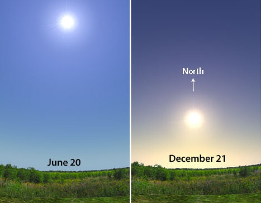 Sun high low solstice winter summer Anno.jpg
