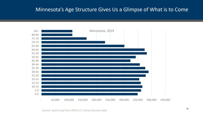 Bar graphic illustrates age groups.