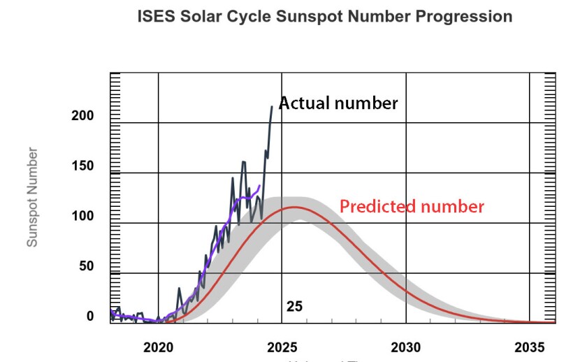 Sunspot Cycle 25