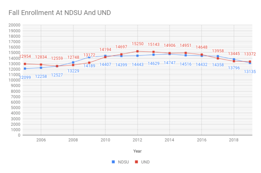NDSU and UND Fall Enrollment Graph