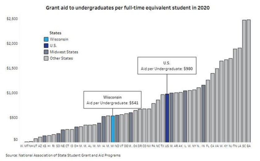 Grant aid to undergrads WI vs other states