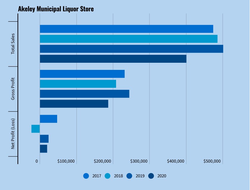 010822.N.PRE.akeleyliquorstorefinances17to20.jpg