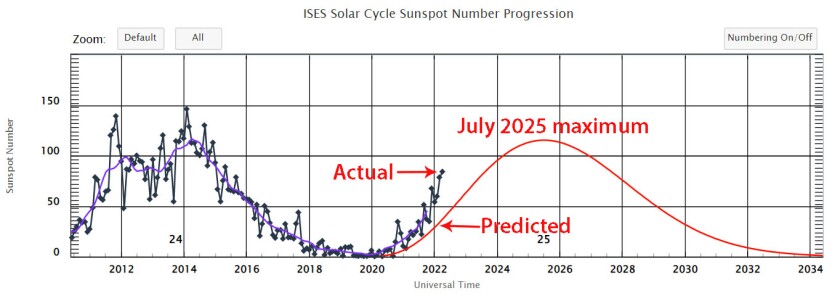 Sunspot curve