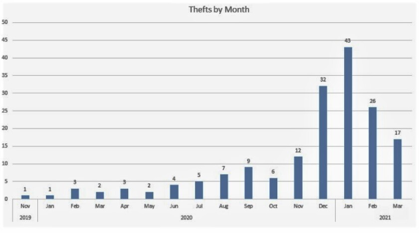 fargo catalytic converter thefts