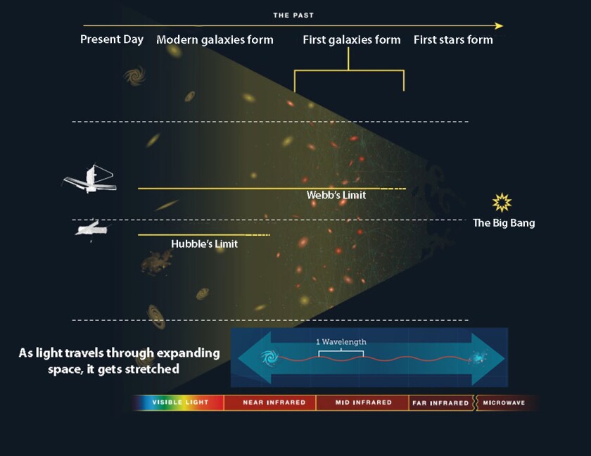 JWST redshift NASA ESA and L. Hustak STScl tipped with additions.jpg