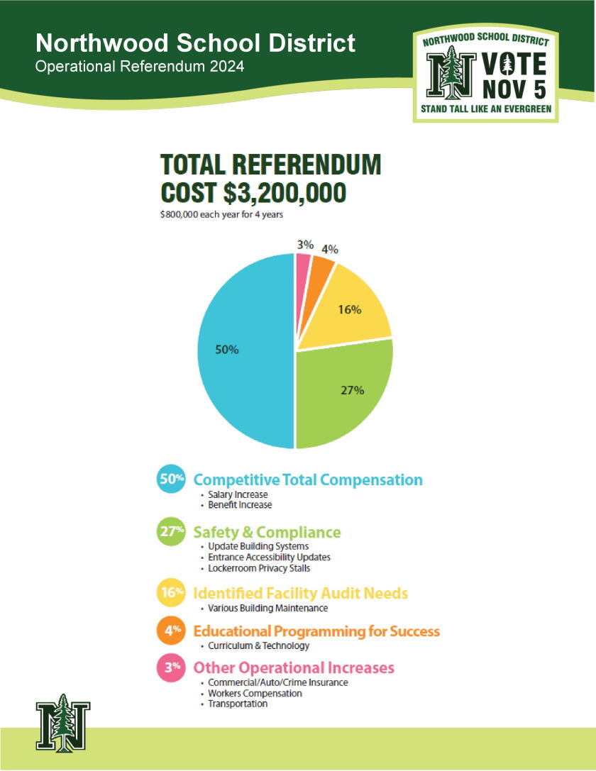 Superior, Northwood school districts ask voters to invest in education