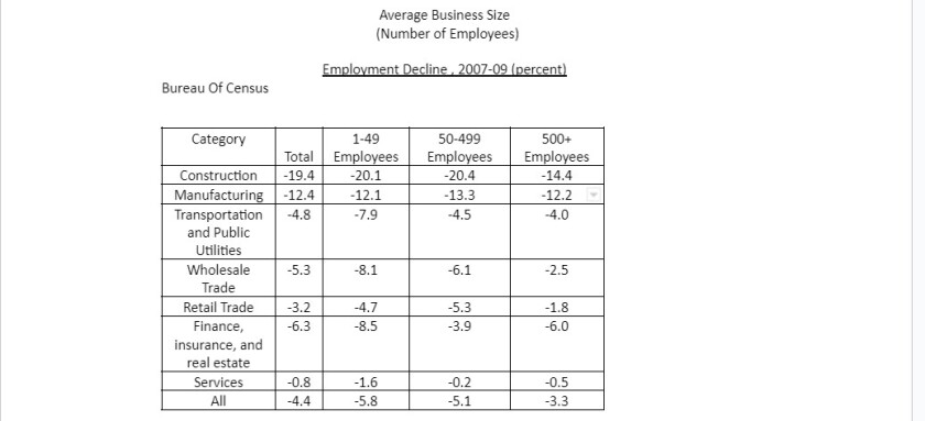 Chart of employment decline by type of company in 2008-2009.