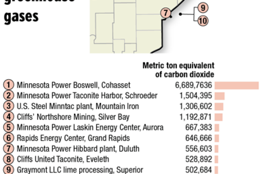 Northland Sites Among Top Minnesota Emitters Of Greenhouse Gases Duluth News Tribune News Weather And Sports From Duluth Minnesota