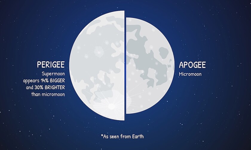 Moon perigee apogee
