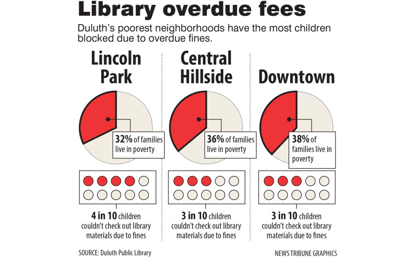 Duluth Public Library drops late fees - Duluth News Tribune | News ...