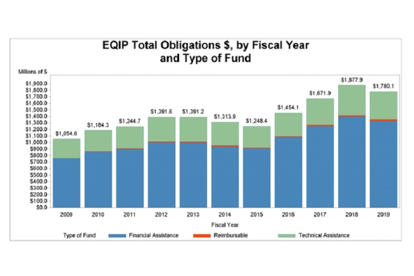 A closer look at EQIP — one of NRCS’s most popular conservation ...