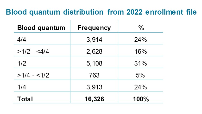 Red Lake Nation Population Projections