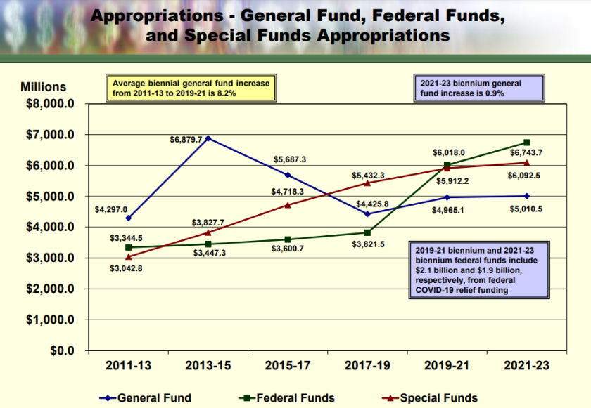 Graph showing a breakdown in North Dakota appropriations by category: general fund, special fund, and federal.
