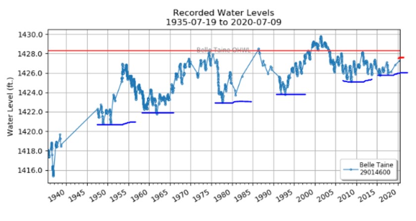 BelleTaineWaterLevels1935to2022.jpg