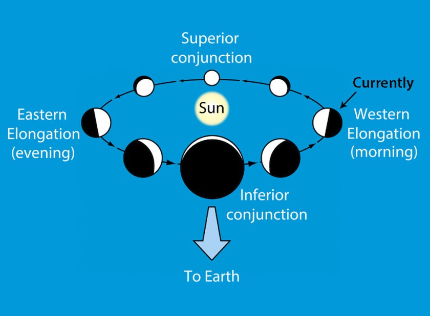Mercury phases