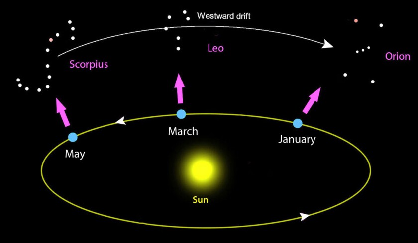 Seasonal star drift Earth orbit V2 S.jpg