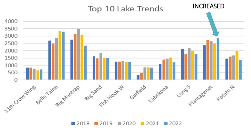 Hubbard County 2022 AIS Program