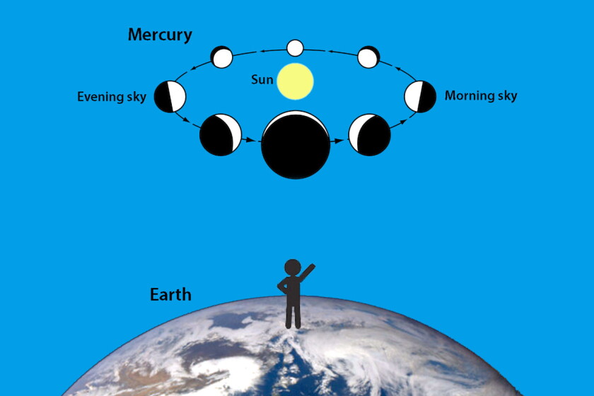 Mercury Sun Rotation Astro Bob: Meet Mercury, a strange little planet - Duluth News Tribune ...