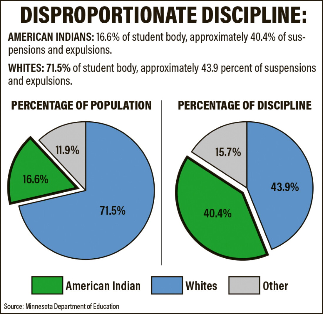 Disproportion Graph Disproportionate discipline: Minority students in Bemidji and Minnesota ...