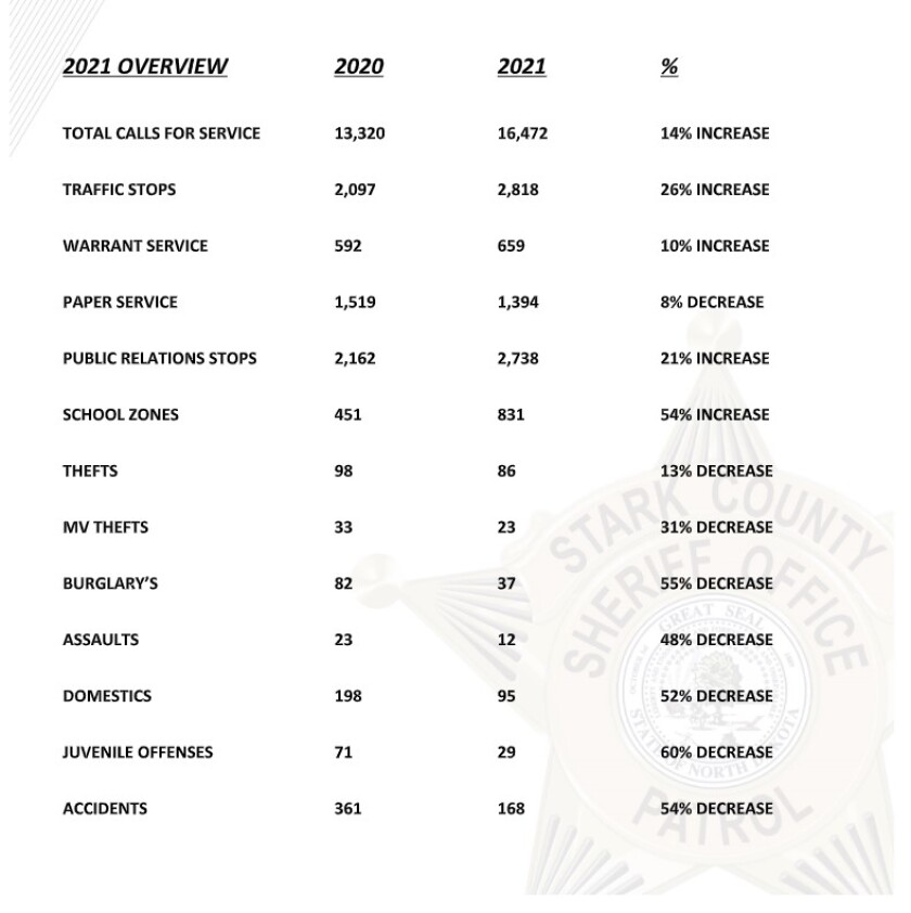 An overview of the 2021 crime statistics from the Stark County Sheriff's Office is pictured.