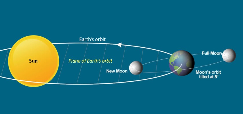 Moon orbit tilt