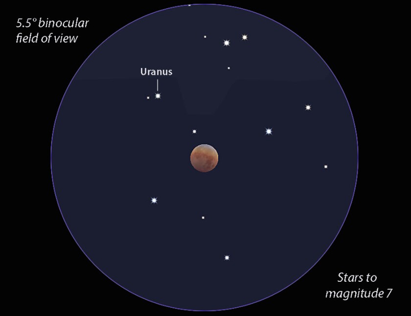 Moon and Uranus