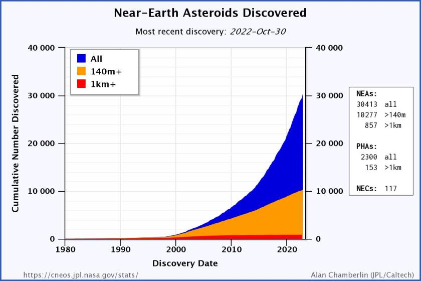 NEA totals