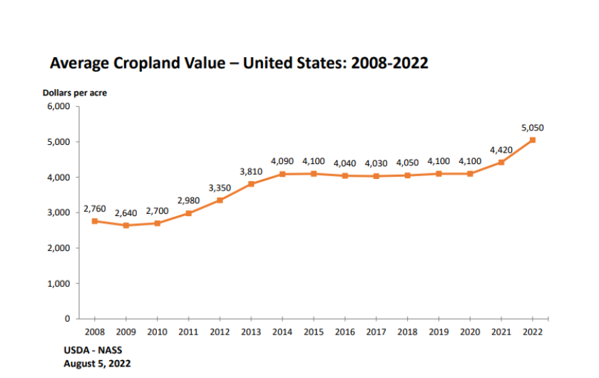 Cropland Value 2022 Chart.png