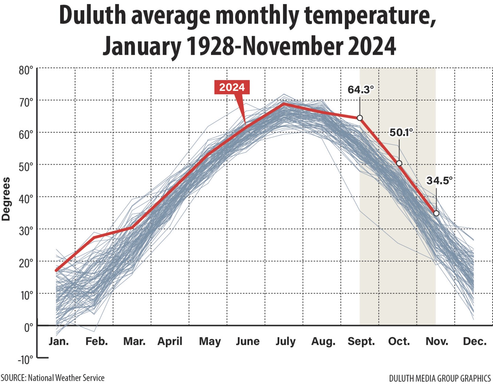 Fall 2024 was Duluth's second-warmest on record - Duluth News Tribune ...