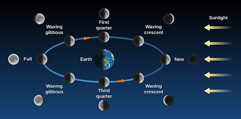 Moon orbit