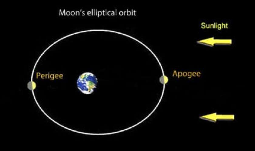 Moon-orbit-perigee-apogee-S.jpg