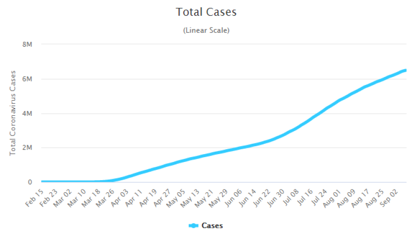EMBED: World meters total cases graph