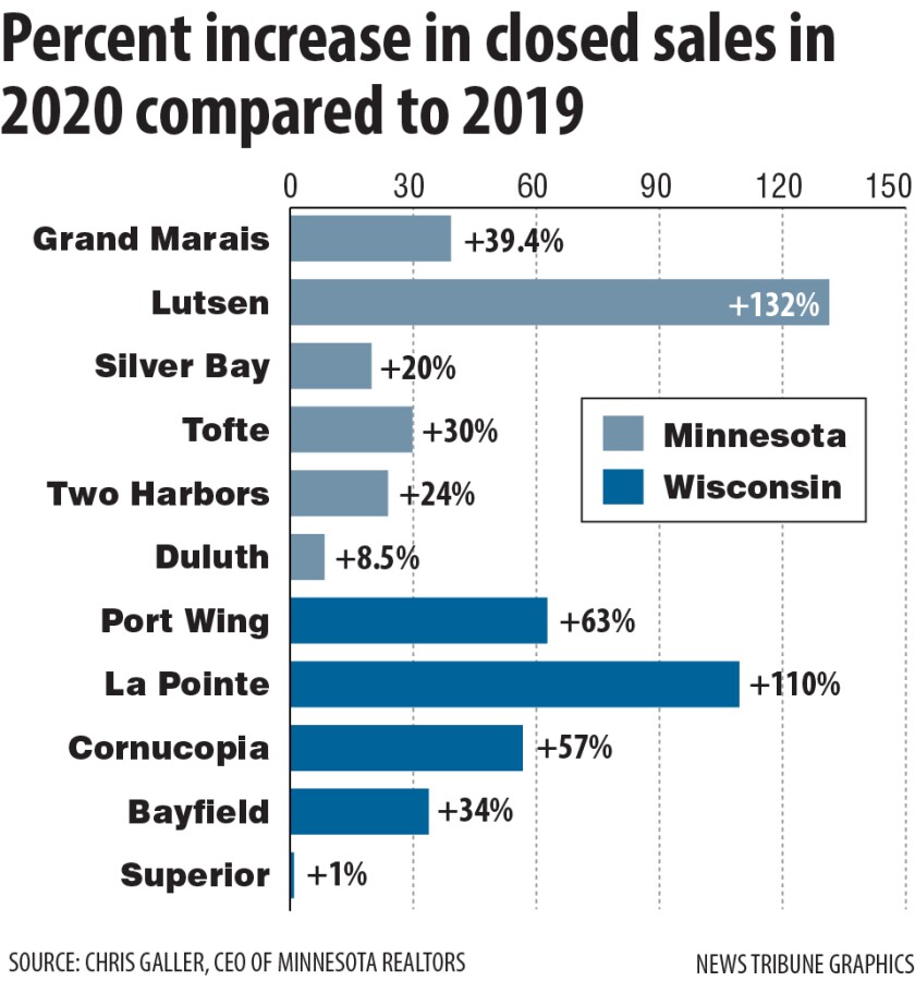 Percent increase in closed sales in 2020 compared to 2019.jpg
