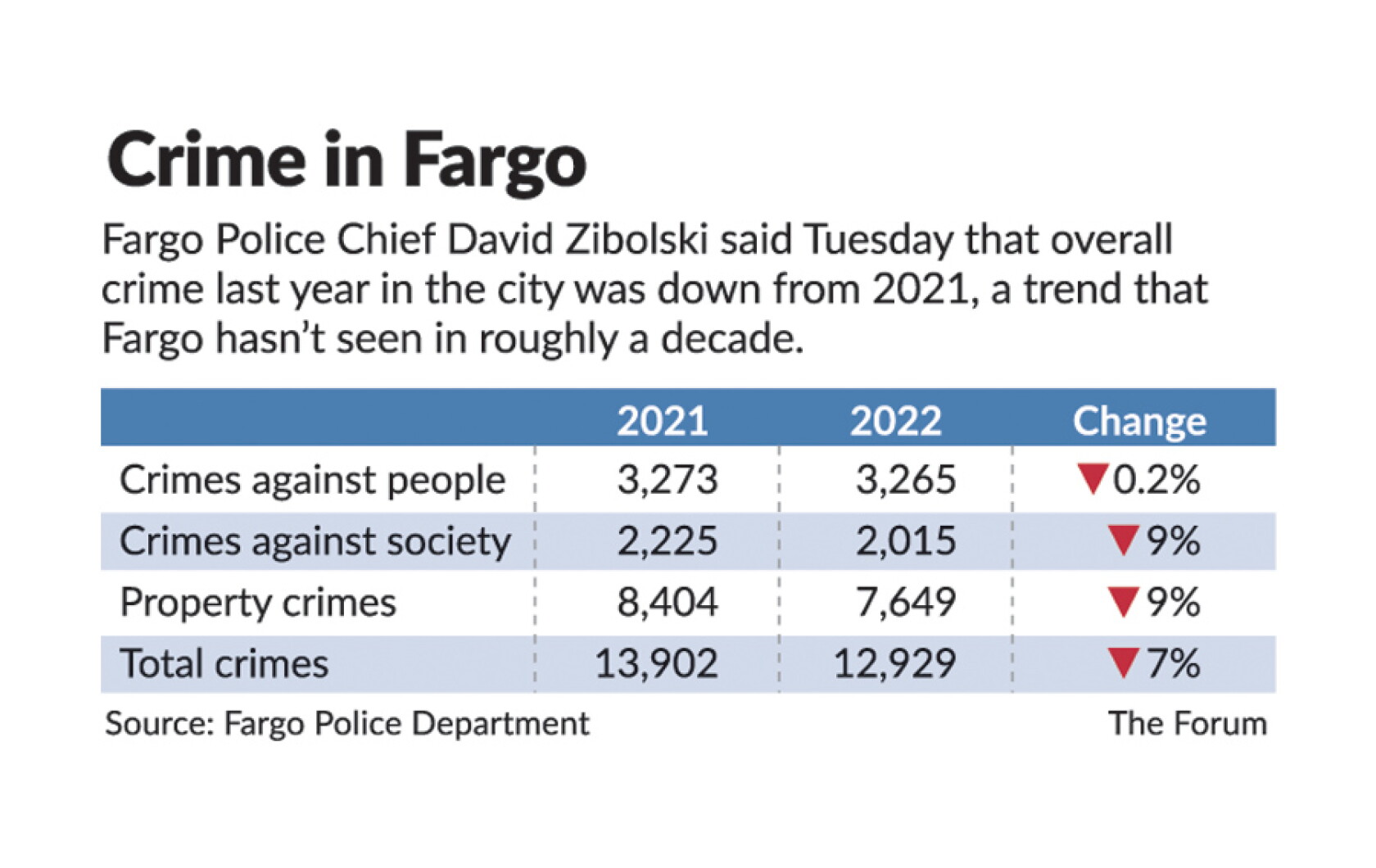 Fargo crime dropped off last year, bucking a yearslong trend InForum