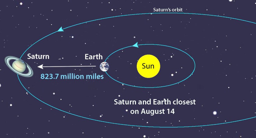 Saturn opposition